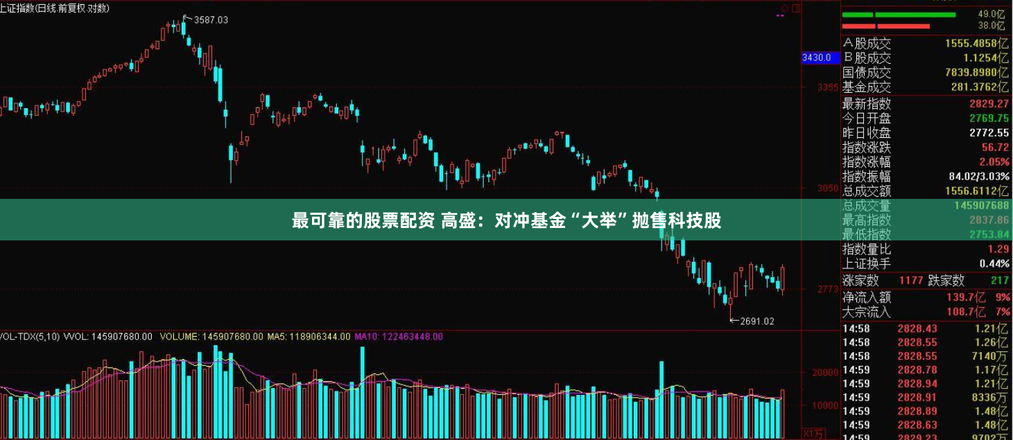 最可靠的股票配资 高盛：对冲基金“大举”抛售科技股