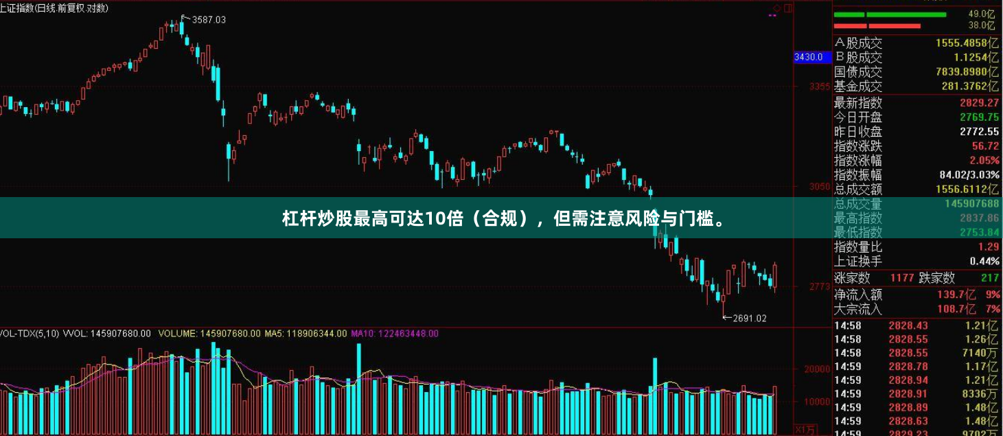 杠杆炒股最高可达10倍(合规),但需注意风险与门槛。
